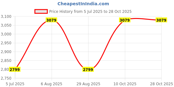 tatacliq.com Tommy Hilfiger Night Sky Regular Fit Printed Shirt tommy hilfiger Price History Graph from 5 Jul 2025 to 28 Oct 2025