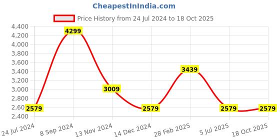 tatacliq.com Tommy Hilfiger Nina Navy Solid Zip Around Wallet for Women tommy hilfiger Price History Graph from 24 Jul 2024 to 18 Oct 2025