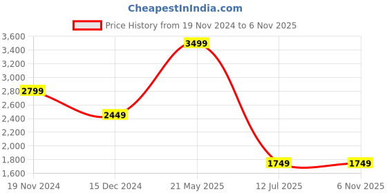tatacliq.com TOMMY HILFIGER Norwegian Tan Leather Waist Belt For Men tommy hilfiger Price History Graph from 19 Nov 2024 to 5 Nov 2025