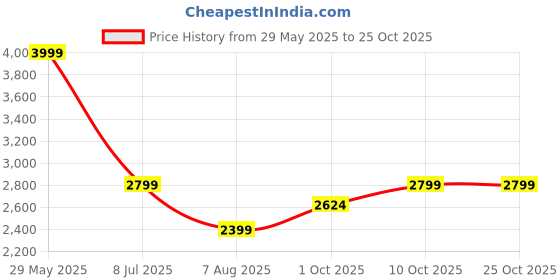 tatacliq.com Tommy Hilfiger Nouveau Green & Desert Sky Cotton Relaxed Fit Striped Polo T-Shirt tommy hilfiger Price History Graph from 29 May 2025 to 25 Oct 2025