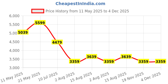 tatacliq.com Tommy Hilfiger Nouveau Green & White Cotton Regular Fit Striped Shirt tommy hilfiger Price History Graph from 11 May 2025 to 4 Dec 2025