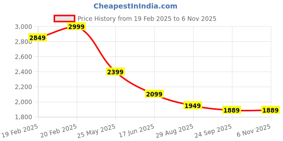 tatacliq.com Tommy Hilfiger Nouveau Green Cotton Regular Fit Colour Block T-Shirt tommy hilfiger Price History Graph from 19 Feb 2025 to 5 Nov 2025