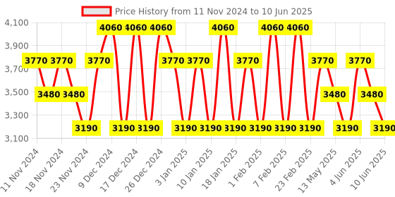 tatacliq.com TOMMY HILFIGER Now Eau de Toilette 100 ml for Men tommy hilfiger Price History Graph from 11 Nov 2024 to 10 Jun 2025