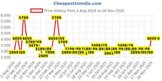 tatacliq.com Tommy Hilfiger Nuttalls Black Bi-Fold Wallet gift Set tommy hilfiger Price History Graph from 2 Aug 2024 to 27 Nov 2025