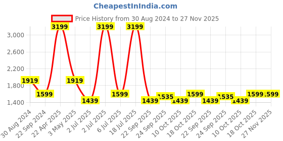 tatacliq.com Tommy Hilfiger Oasis Tan Casual Leather Bi-Fold Wallet for Men tommy hilfiger Price History Graph from 30 Aug 2024 to 27 Nov 2025