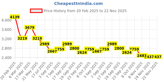 tatacliq.com Tommy Hilfiger October Grey Cotton Regular Fit Shorts tommy hilfiger Price History Graph from 20 Feb 2025 to 22 Nov 2025