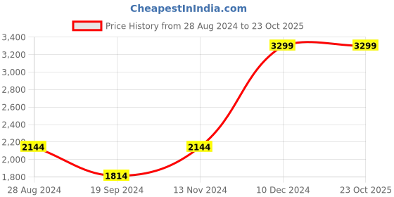 tatacliq.com Tommy Hilfiger Odessa Black & Navy Odessa Leather Reversible Belt tommy hilfiger Price History Graph from 28 Aug 2024 to 23 Oct 2025