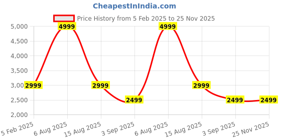 tatacliq.com TOMMY HILFIGER Off White Cotton Graphic Print Sweatshirt tommy hilfiger Price History Graph from 5 Feb 2025 to 25 Nov 2025