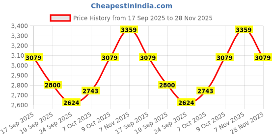 tatacliq.com TOMMY HILFIGER Off White Cotton Graphic Print Sweatshirt tommy hilfiger Price History Graph from 17 Sep 2025 to 28 Nov 2025