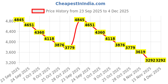 tatacliq.com Tommy Hilfiger Off White Cotton Regular Fit Hooded Sweatshirt tommy hilfiger Price History Graph from 23 Sep 2025 to 4 Dec 2025