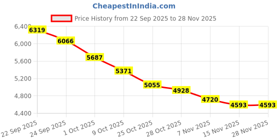 tatacliq.com Tommy Hilfiger Off White Cotton Regular Fit Printed Hooded Sweatshirt tommy hilfiger Price History Graph from 22 Sep 2025 to 28 Nov 2025