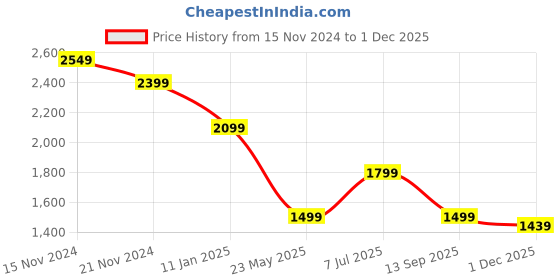 tatacliq.com TOMMY HILFIGER Off White Cotton Slim Fit T-Shirt tommy hilfiger Price History Graph from 15 Nov 2024 to 1 Dec 2025