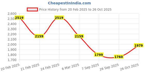 tatacliq.com Tommy Hilfiger Off White Cotton Solid Women Sweater tommy hilfiger Price History Graph from 20 Feb 2025 to 26 Oct 2025