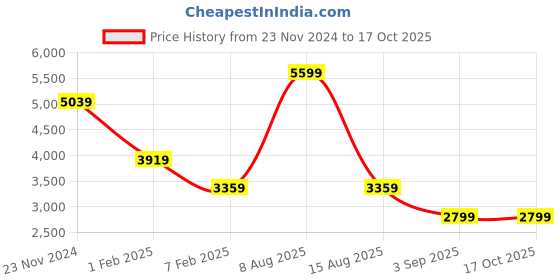 tatacliq.com TOMMY HILFIGER Off White Graphic Print Hoodie tommy hilfiger Price History Graph from 23 Nov 2024 to 15 Oct 2025