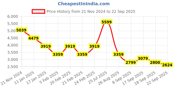 tatacliq.com TOMMY HILFIGER Off White Graphic Print Hoodie tommy hilfiger Price History Graph from 21 Nov 2024 to 22 Sep 2025