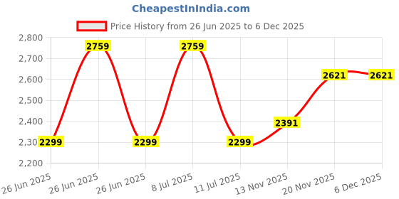 tatacliq.com TOMMY HILFIGER Off White Printed Shirt tommy hilfiger Price History Graph from 26 Jun 2025 to 6 Dec 2025