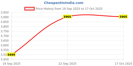 tatacliq.com TOMMY HILFIGER Off White Regular Fit A Line Dress tommy hilfiger Price History Graph from 19 Sep 2025 to 15 Oct 2025