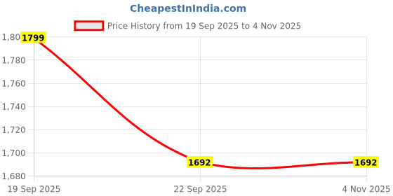 tatacliq.com TOMMY HILFIGER Off-white Regular Fit Cotton Solid Polo T-Shirt tommy hilfiger Price History Graph from 19 Sep 2025 to 3 Nov 2025
