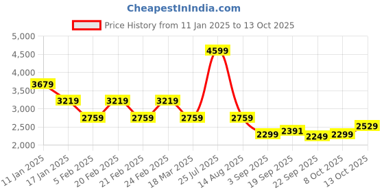 tatacliq.com TOMMY HILFIGER Off White Regular Fit Pullover tommy hilfiger Price History Graph from 11 Jan 2025 to 13 Oct 2025
