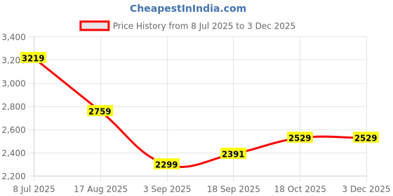 tatacliq.com TOMMY HILFIGER Off White Slim Fit Pullover tommy hilfiger Price History Graph from 8 Jul 2025 to 1 Dec 2025