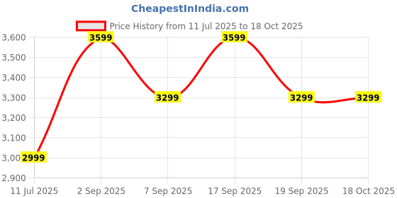 tatacliq.com TOMMY HILFIGER Off White Wool Regular Fit Solid Trousers tommy hilfiger Price History Graph from 11 Jul 2025 to 18 Oct 2025