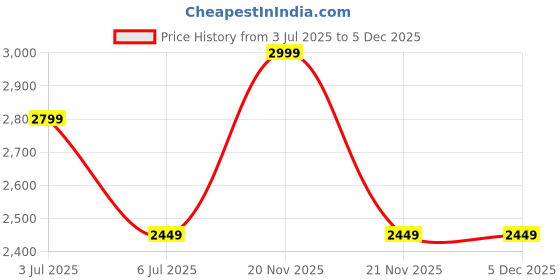 tatacliq.com TOMMY HILFIGER Olive Alemena Roche Flap Textured Flap Wallet with Sling tommy hilfiger Price History Graph from 3 Jul 2025 to 4 Dec 2025