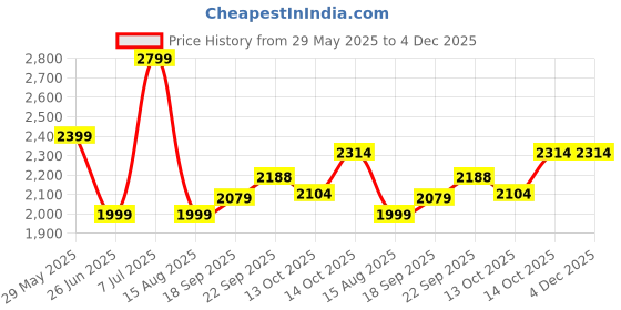 tatacliq.com TOMMY HILFIGER Olive Cotton Graphic Print Sweatshirt tommy hilfiger Price History Graph from 29 May 2025 to 3 Dec 2025