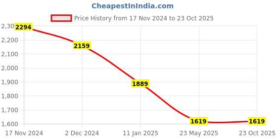 tatacliq.com Tommy Hilfiger Olive Cotton Regular Fit Printed T-Shirt tommy hilfiger Price History Graph from 17 Nov 2024 to 23 Oct 2025