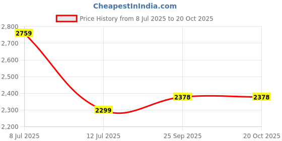 tatacliq.com Tommy Hilfiger Olive Cotton Regular Fit Shorts tommy hilfiger Price History Graph from 8 Jul 2025 to 20 Oct 2025