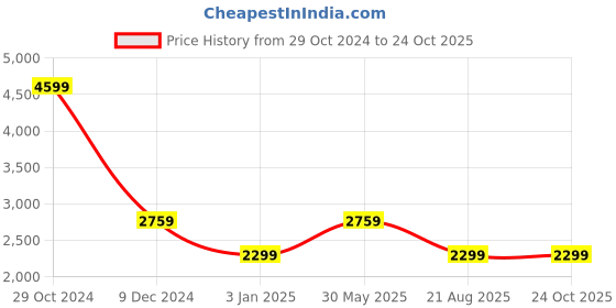 tatacliq.com Tommy Hilfiger Olive Cotton Relaxed Fit Cargo Shorts tommy hilfiger Price History Graph from 29 Oct 2024 to 24 Oct 2025