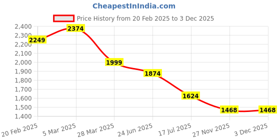 tatacliq.com Tommy Hilfiger Olive Green Cotton Regular Fit Printed T-Shirt tommy hilfiger Price History Graph from 20 Feb 2025 to 3 Dec 2025