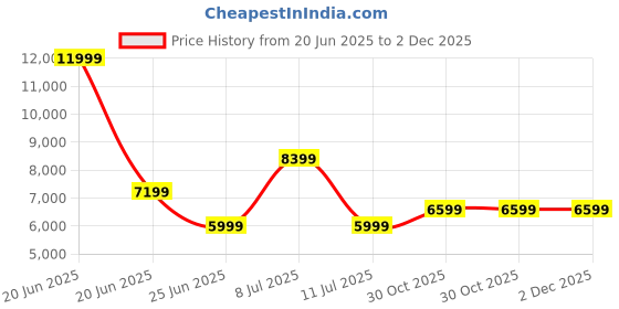 tatacliq.com Tommy Hilfiger Olive Green Regular Fit Checks Blazers tommy hilfiger Price History Graph from 20 Jun 2025 to 1 Dec 2025
