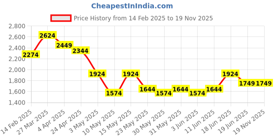 tatacliq.com TOMMY HILFIGER Olive Parham Casual Belt tommy hilfiger Price History Graph from 14 Feb 2025 to 19 Nov 2025