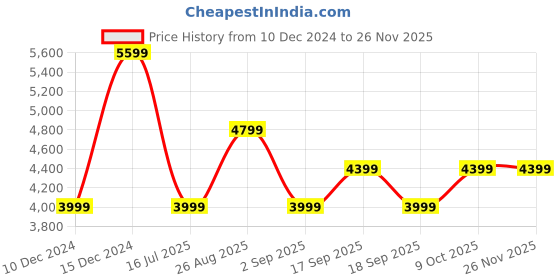 tatacliq.com Tommy Hilfiger Olive Regular Fit Graphic Hooded Sweatshirt tommy hilfiger Price History Graph from 10 Dec 2024 to 24 Nov 2025