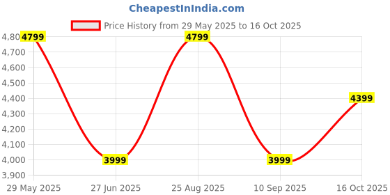 tatacliq.com Tommy Hilfiger Olive Regular Fit Graphic Hooded Sweatshirt tommy hilfiger Price History Graph from 29 May 2025 to 16 Oct 2025