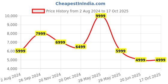 tatacliq.com Tommy Hilfiger Olive Regular Fit Quilted Gilet Jacket tommy hilfiger Price History Graph from 2 Aug 2024 to 16 Oct 2025
