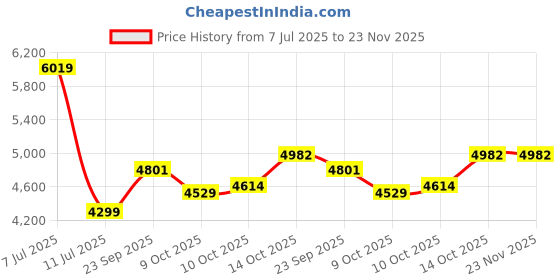 tatacliq.com TOMMY HILFIGER Olive Regular Fit Quilted Jacket tommy hilfiger Price History Graph from 7 Jul 2025 to 23 Nov 2025