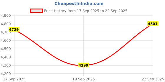 tatacliq.com TOMMY HILFIGER Olive Regular Fit Quilted Jacket tommy hilfiger Price History Graph from 17 Sep 2025 to 22 Sep 2025