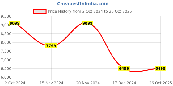 tatacliq.com Tommy Hilfiger Olive Regular Fit Quilted Puffer Jacket tommy hilfiger Price History Graph from 2 Oct 2024 to 26 Oct 2025