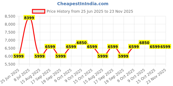 tatacliq.com Tommy Hilfiger Olive Regular Fit Structured Blazers tommy hilfiger Price History Graph from 25 Jun 2025 to 22 Nov 2025