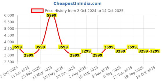 tatacliq.com Tommy Hilfiger Olive Regular Fit Trousers tommy hilfiger Price History Graph from 2 Oct 2024 to 13 Oct 2025