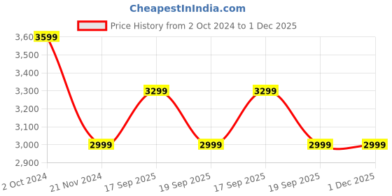 tatacliq.com Tommy Hilfiger Olive Regular Fit Trousers tommy hilfiger Price History Graph from 2 Oct 2024 to 30 Nov 2025