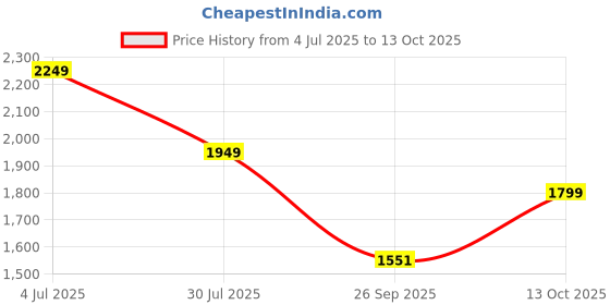 tatacliq.com TOMMY HILFIGER Olive Self Design Regular Fit Cotton T-Shirt tommy hilfiger Price History Graph from 4 Jul 2025 to 13 Oct 2025