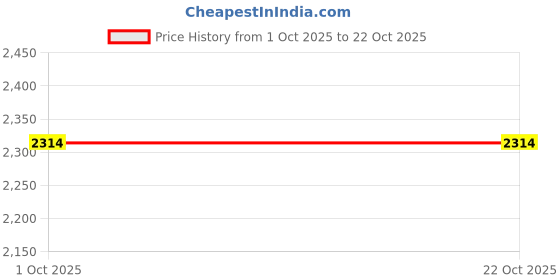tatacliq.com Tommy Hilfiger Olive Slim Fit Polo T-Shirt tommy hilfiger Price History Graph from 1 Oct 2025 to 21 Oct 2025