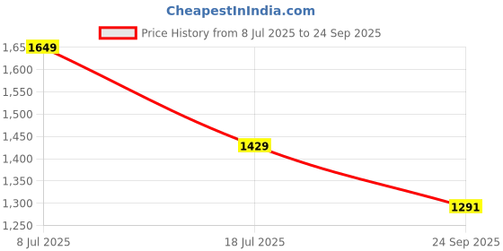 tatacliq.com TOMMY HILFIGER Olive Solid T-Shirt tommy hilfiger Price History Graph from 8 Jul 2025 to 24 Sep 2025