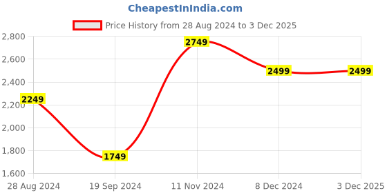 tatacliq.com Tommy Hilfiger Olive Solid Wallet for Women tommy hilfiger Price History Graph from 28 Aug 2024 to 3 Dec 2025
