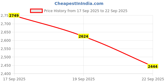tatacliq.com Tommy Hilfiger Olive Straight Fit Trousers tommy hilfiger Price History Graph from 17 Sep 2025 to 22 Sep 2025