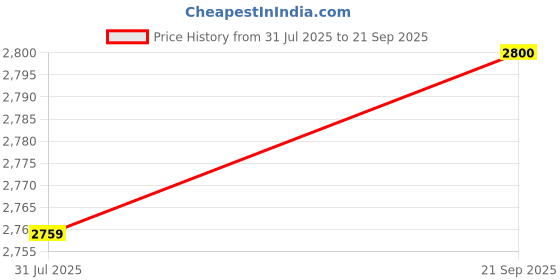 tatacliq.com TOMMY HILFIGER Olive Striped Regular Fit Cotton Polo T-Shirt tommy hilfiger Price History Graph from 31 Jul 2025 to 21 Sep 2025