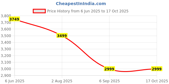 tatacliq.com TOMMY HILFIGER Olive Tartan Checked Shirt tommy hilfiger Price History Graph from 6 Jun 2025 to 16 Oct 2025