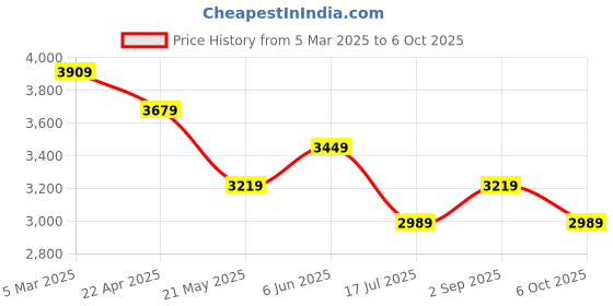tatacliq.com Tommy Hilfiger Olympic Green & Optic White Cotton Regular Fit Checks Shirt tommy hilfiger Price History Graph from 5 Mar 2025 to 6 Oct 2025